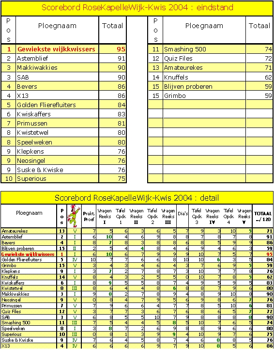 2004 09 Scorebord Wijkkwis