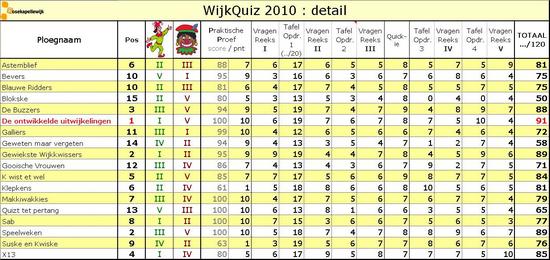 Scorebord 2010 detail 550x