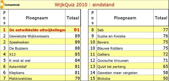 Scorebord 2010 eindstand 550x