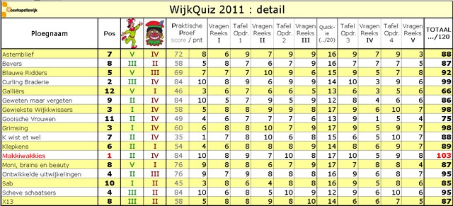 Scorebord 2011 detail