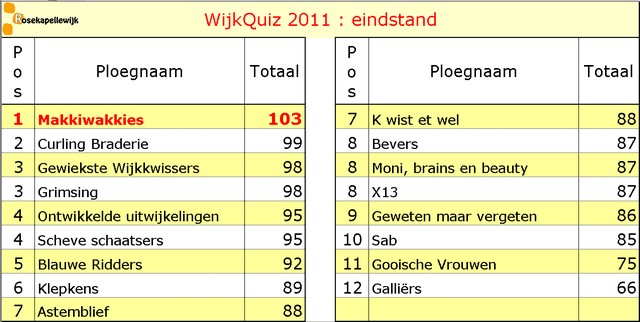 Scorebord 2011 eindstand