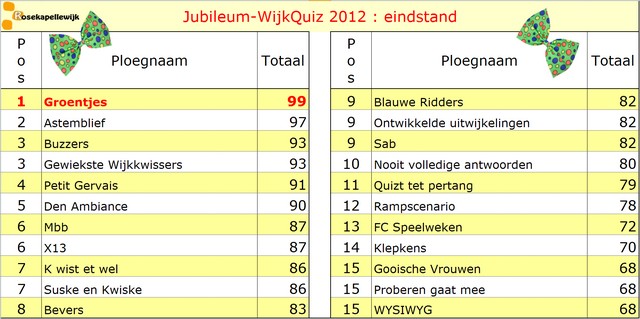 Scorebord 2012 eindstand