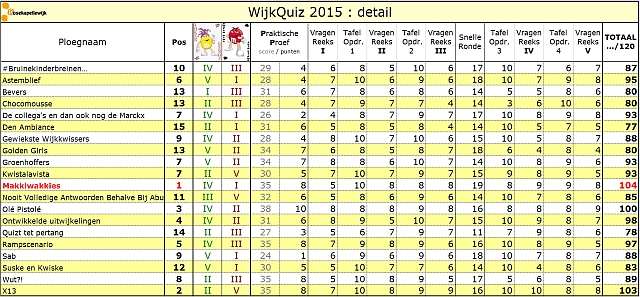 Scorebord 2015 detail