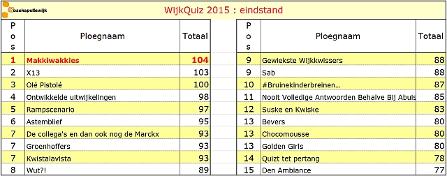 Scorebord 2015 eindstand