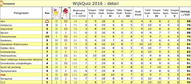 Scorebord 2016 detail