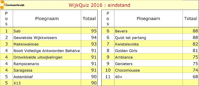 Scorebord 2016 eindstand