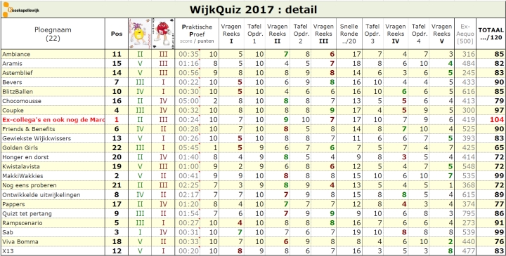 Scorebord 2017 detail