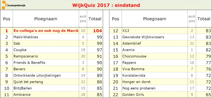 Scorebord 2017 eindstand