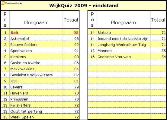 Wiikquiz_2009_Eindestand