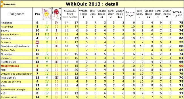 scorebord 2013 detail