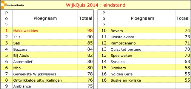 scorebord 2014 eindstand