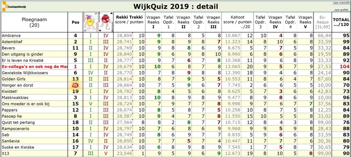 scorebord 2019 detail