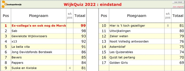 scorebord 2022 eindstand